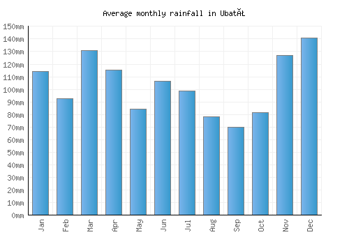 Ubatã monthly rainfall chart (mm)