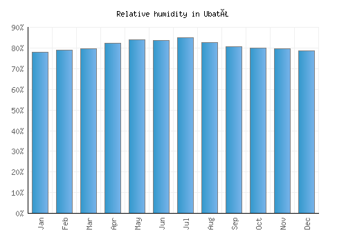 Ubatã relative humidity averages