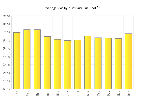 Ubatã average daily sunshine chart