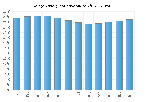 Ubatã average sea temperature chart (Celsius)