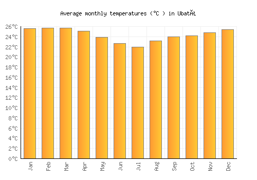 Ubatã average temperature chart (Celsius)