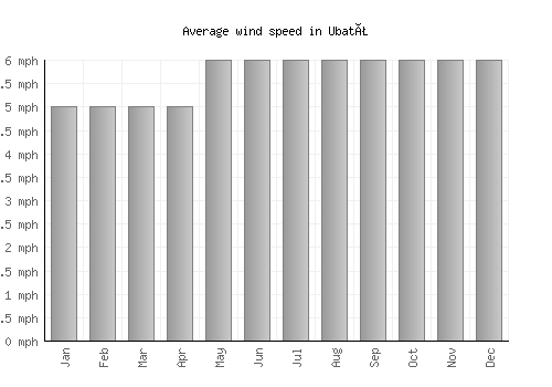 Ubatã average winspeed by month (mph)