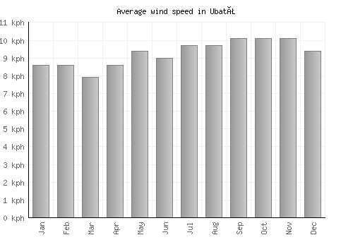 Ubatã average winspeed by month (km/h)