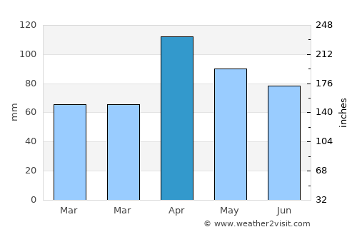 Ubaté average rain in April