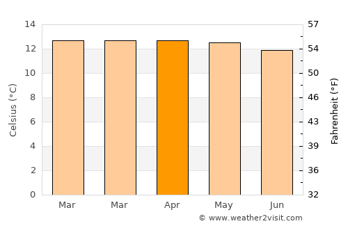 Ubaté average temperature in April