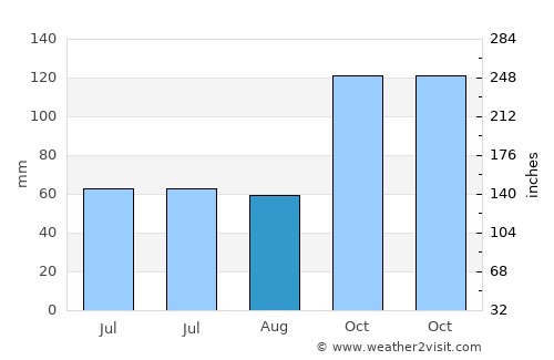 Ubaté average rain in August