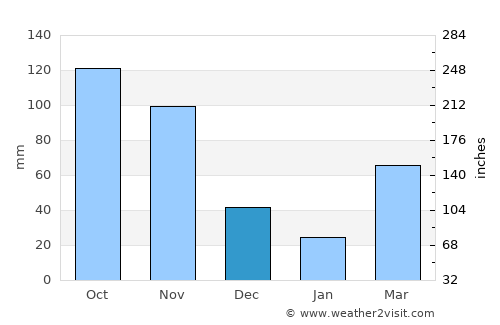 Ubaté average rain in December