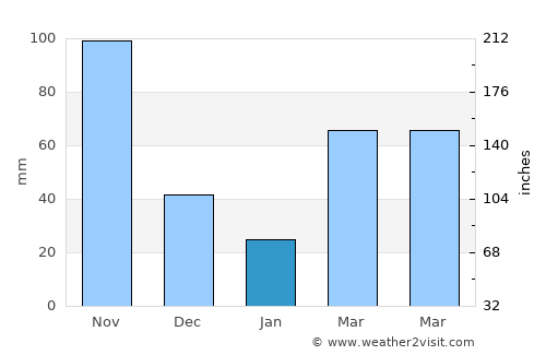 Ubaté average rain in January