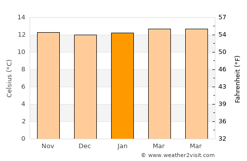 Ubaté average temperature in January