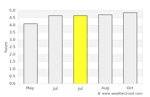 Ubaté average rain in July