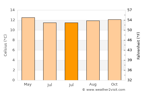 Ubaté average temperature in July