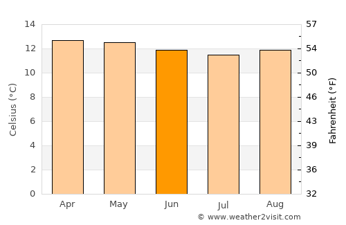 Ubaté average temperature in June