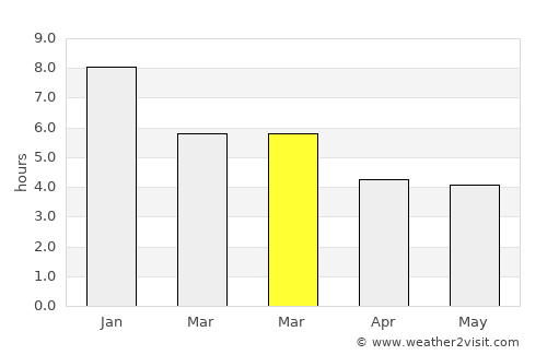Ubaté average rain in March