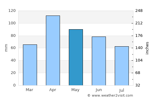 Ubaté average rain in May