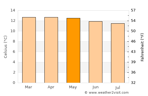 Ubaté average temperature in May