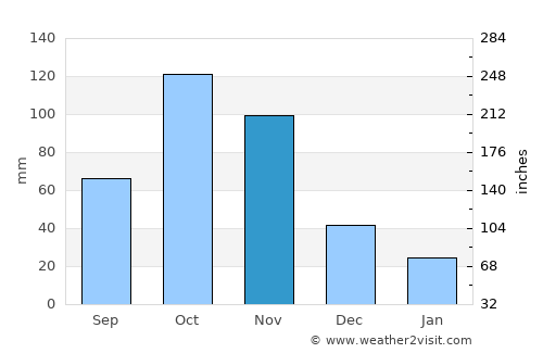 Ubaté average rain in November