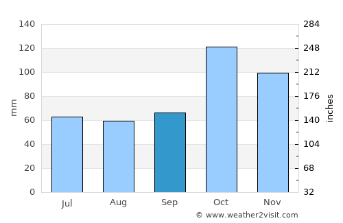Ubaté average rain in September