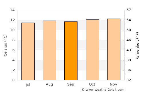 Ubaté average temperature in September