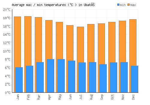 Ubaté average minimum / maximum temperatures (Celsius)