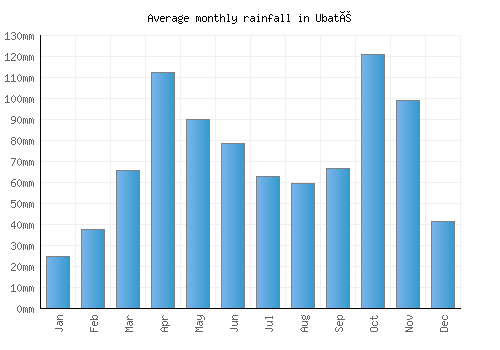 Ubaté monthly rainfall chart (mm)