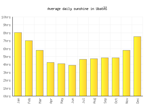 Ubaté average daily sunshine chart