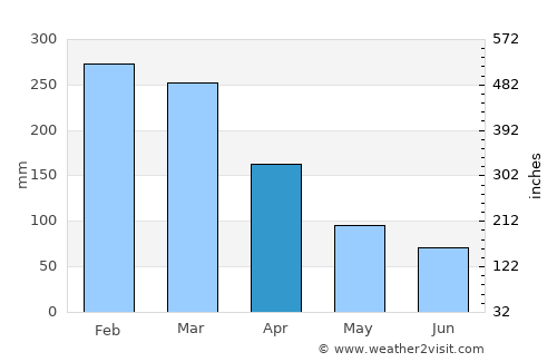 Ubatuba average rain in April