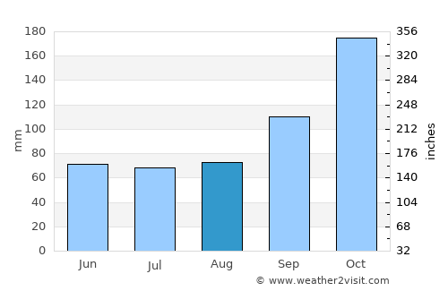 Ubatuba average rain in August