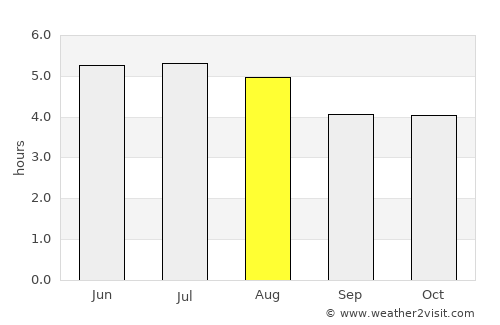Ubatuba average rain in August