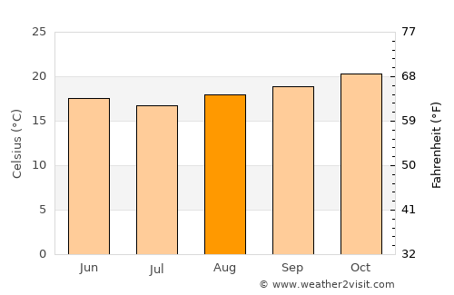 Ubatuba average temperature in August