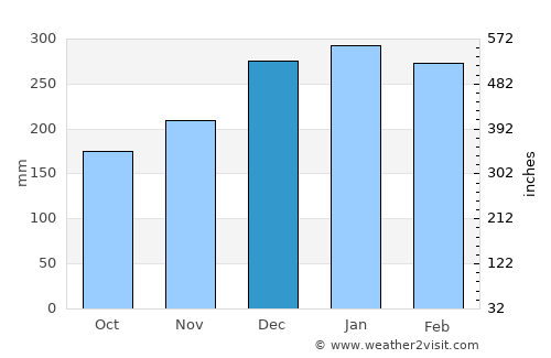Ubatuba average rain in December
