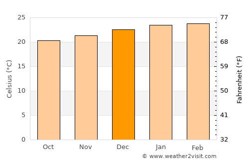 Ubatuba average temperature in December