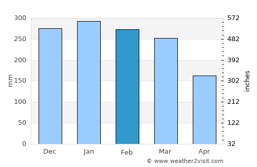 Ubatuba average rain in February