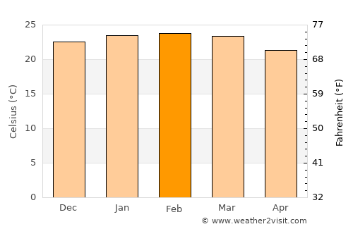 Ubatuba average temperature in February