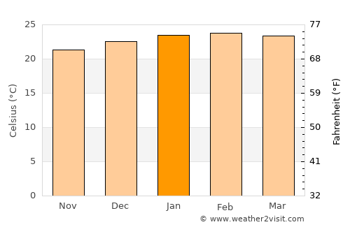 Ubatuba average temperature in January