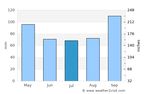 Ubatuba average rain in July