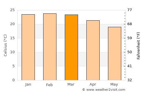 Ubatuba average temperature in March