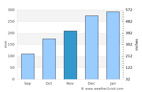 Ubatuba average rain in November
