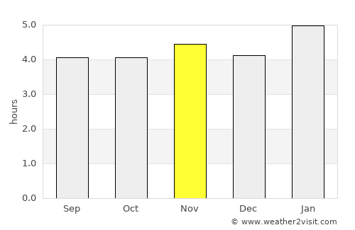 Ubatuba average rain in November