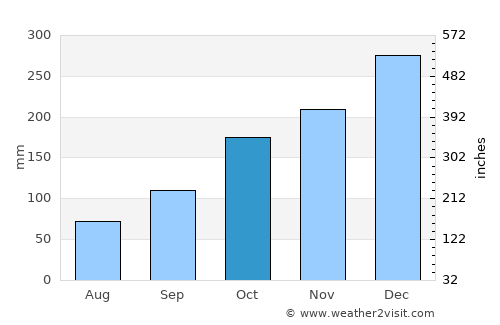 Ubatuba average rain in October