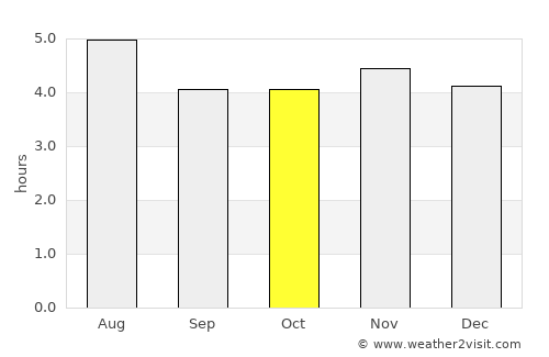 Ubatuba average rain in October
