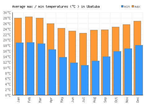 Ubatuba average minimum / maximum temperatures (Celsius)