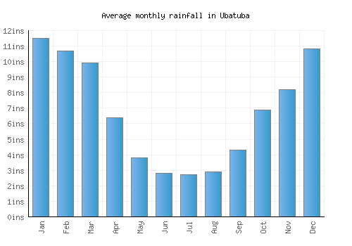 Ubatuba monthly rainfall chart (inches)