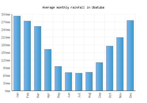 Ubatuba monthly rainfall chart (mm)
