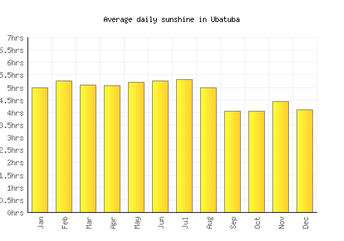 Ubatuba average daily sunshine chart