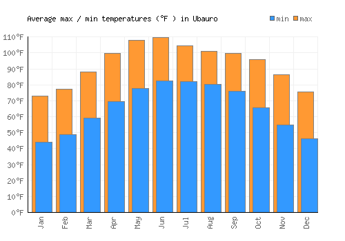 Ubauro average minimum / maximum temperatures (Fahrenheit)