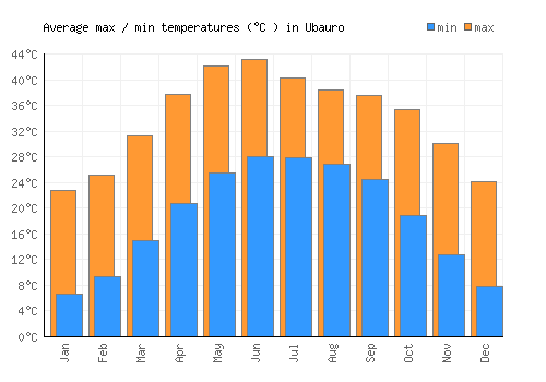 Ubauro average minimum / maximum temperatures (Celsius)