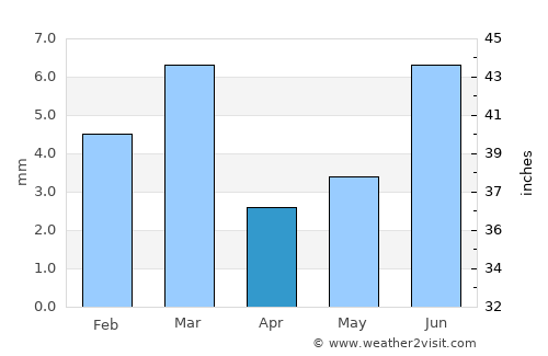 Ubauro average rain in April