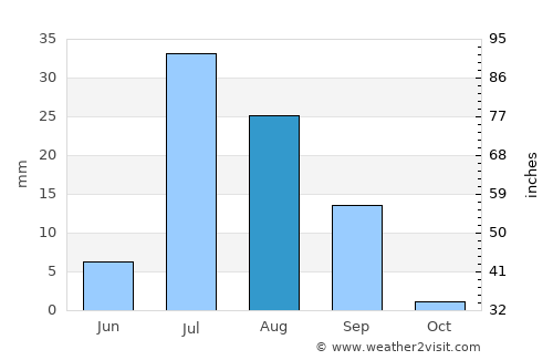 Ubauro average rain in August