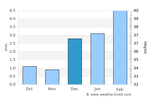 Ubauro average rain in December