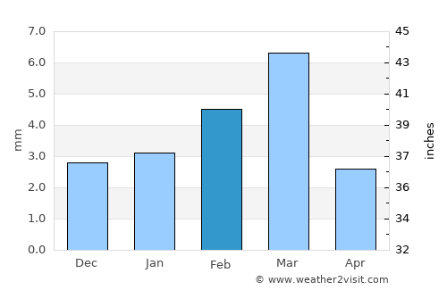 Ubauro average rain in February